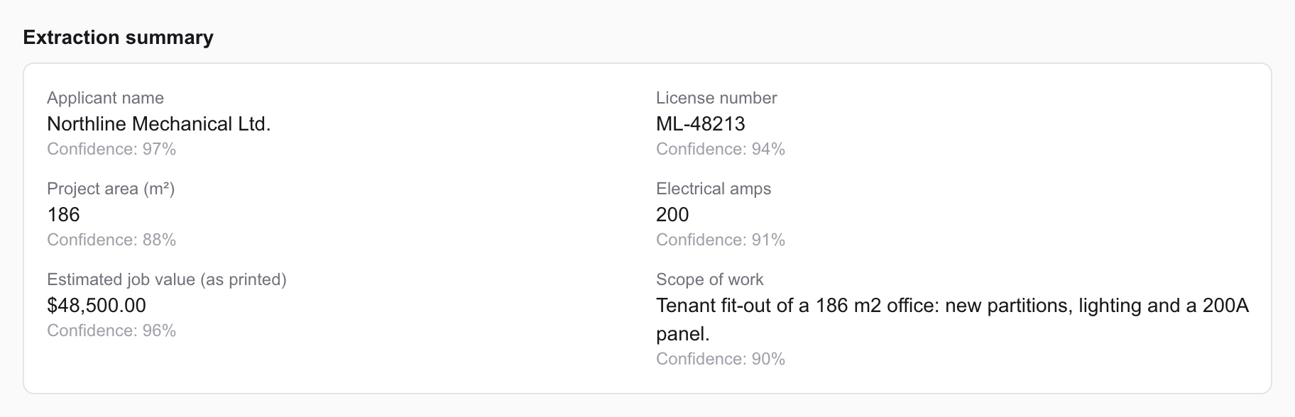 The extraction summary: applicant, licence number, project area, amps, job value and scope, each with a confidence score
